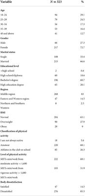 Association between body image perception with demographic characteristics of physically active individuals during COVID-19 lockdown in Saudi Arabia